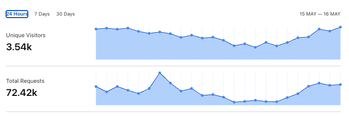 Daily Traffic Patterns at VisitingMexico.com Provide Exceptional Exposure to Mexican Businesses